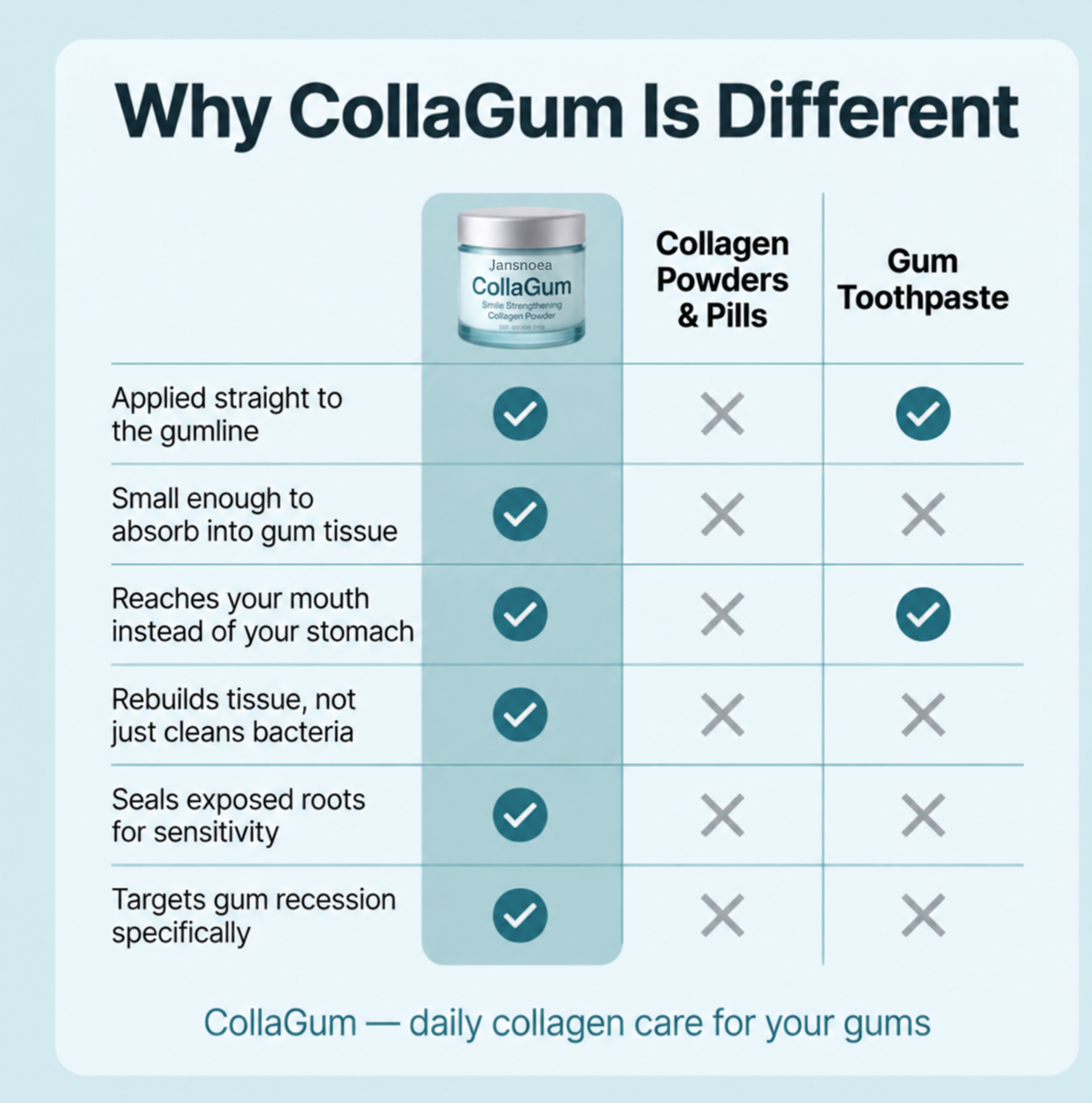 Restore Receding & Damaged Gums - CollaGum™