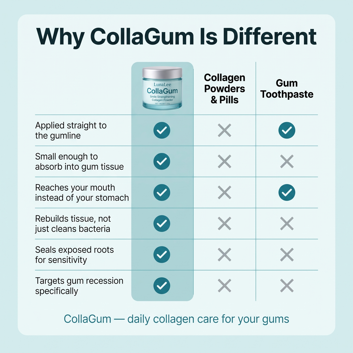 Restore Receding & Damaged Gums - CollaGum™